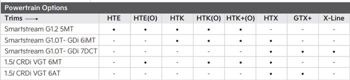 Kia Sonet, Seltos, Carens lose diesel-iMT powertrain